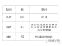 微信朋友圈廣告價格多少,如何投放?